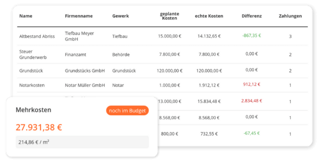 POCASIO Baukostenaufstellung - geplante und tatsächliche Kosten, automatische Mehrkostenkalkulation