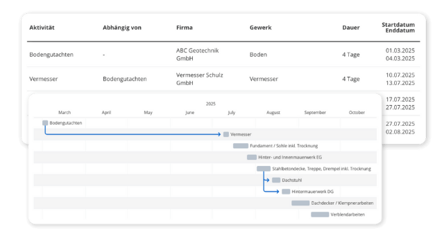 Dank Bauzeitenplan die Termine auf der Baustelle immer im Griff