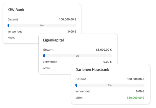 Finanzierungsquellen wie Eingekapital, Bankdarlehen und Förderungen anlegen