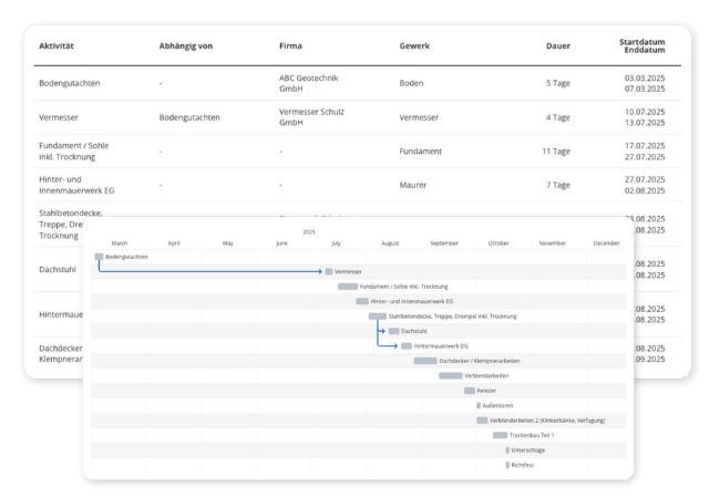 Bauzeitenplan als GANTT-Chart und als Tabelle - du hast die Wahl