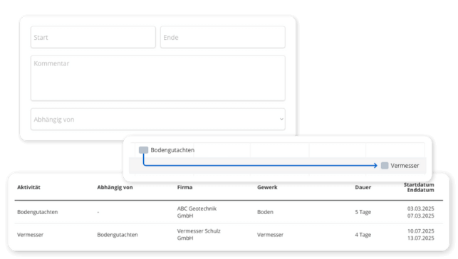 Stelle Abhängigkeiten im Bauzeitenplan dar