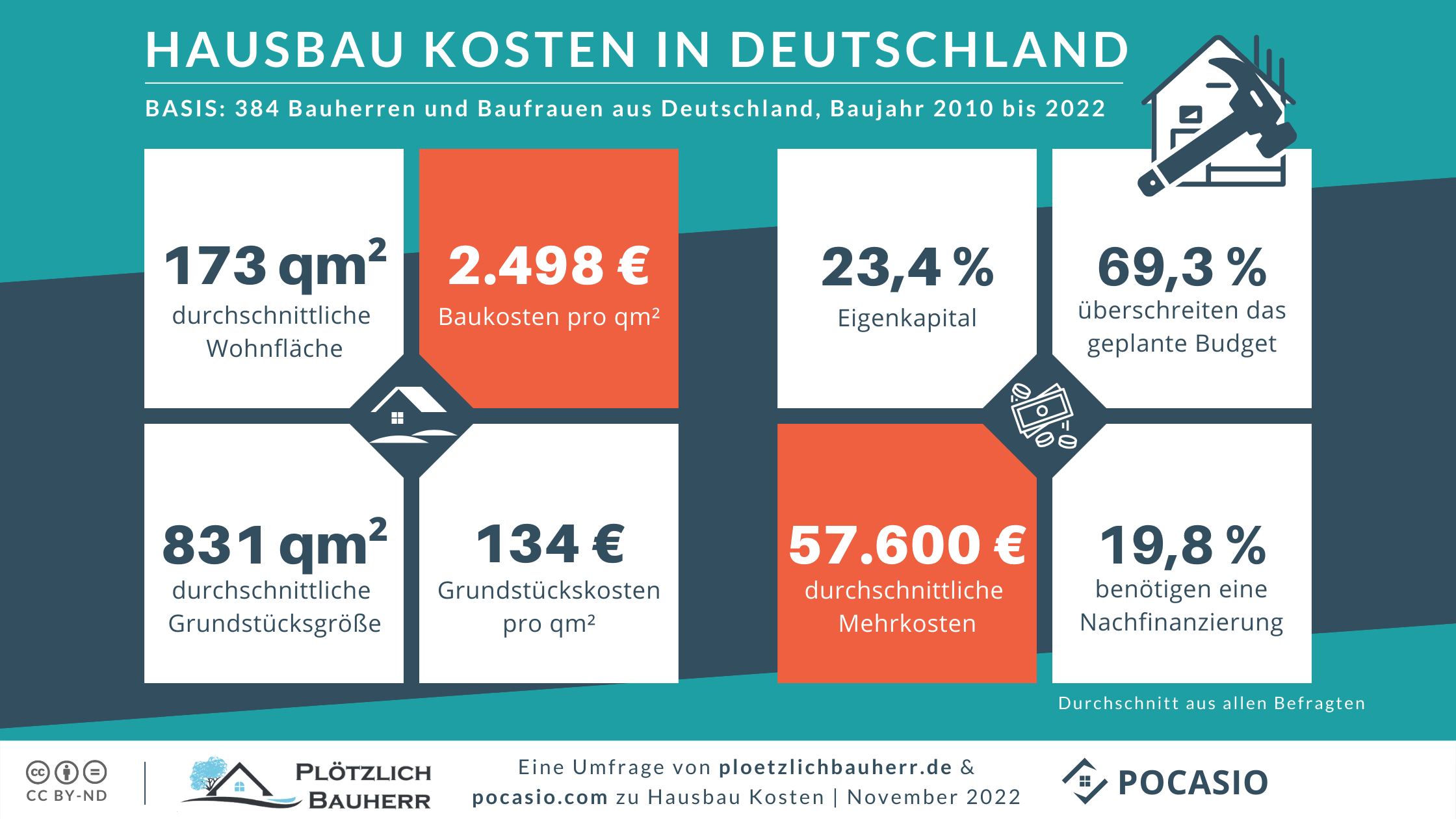 Hausbau Kosten Infografik - Was kostet ein Haus? 384 Bauherren verraten es Dir!