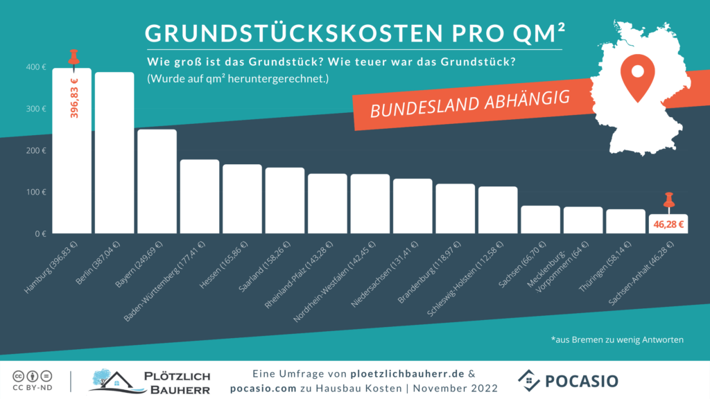 Durchschnittliche Grundstückskosten pro qm in Deutschland nach Bundesland