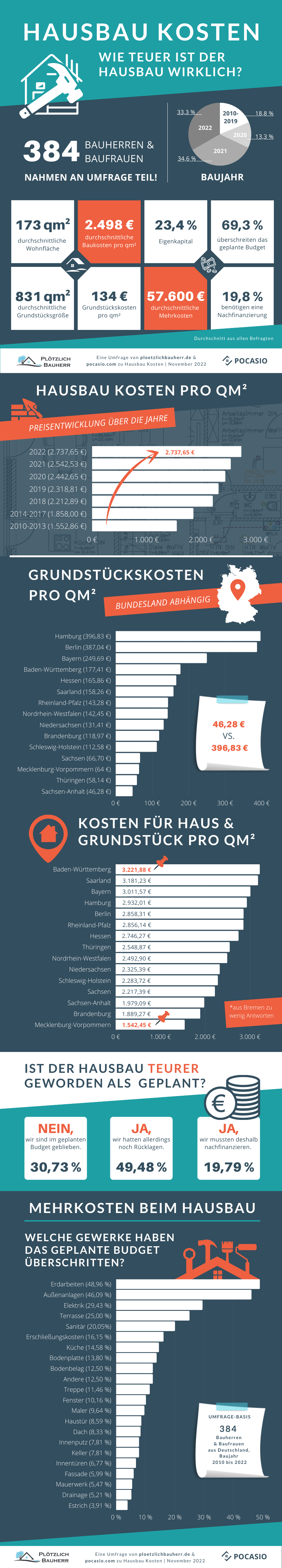 Infografik Hausbau Kosten - Wie teuer ist der Hausbau wirklich