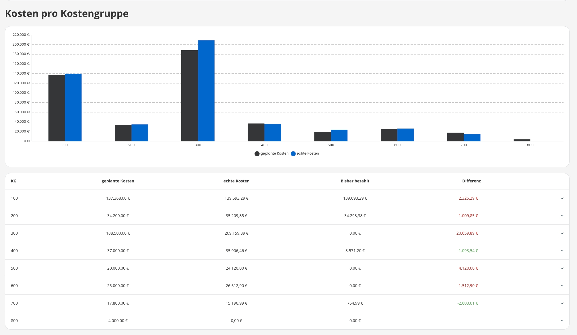 POCASIO: Gegenüberstellung geplanter und tatsächlicher Kosten je DIN 276 Kostengruppe